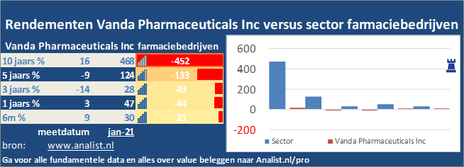 koers/><br></div>De koers van het aandeel staat dit jaar 33 procent lager. </p><p class=